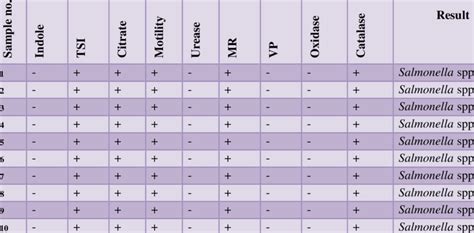 biochemical tests for salmonella